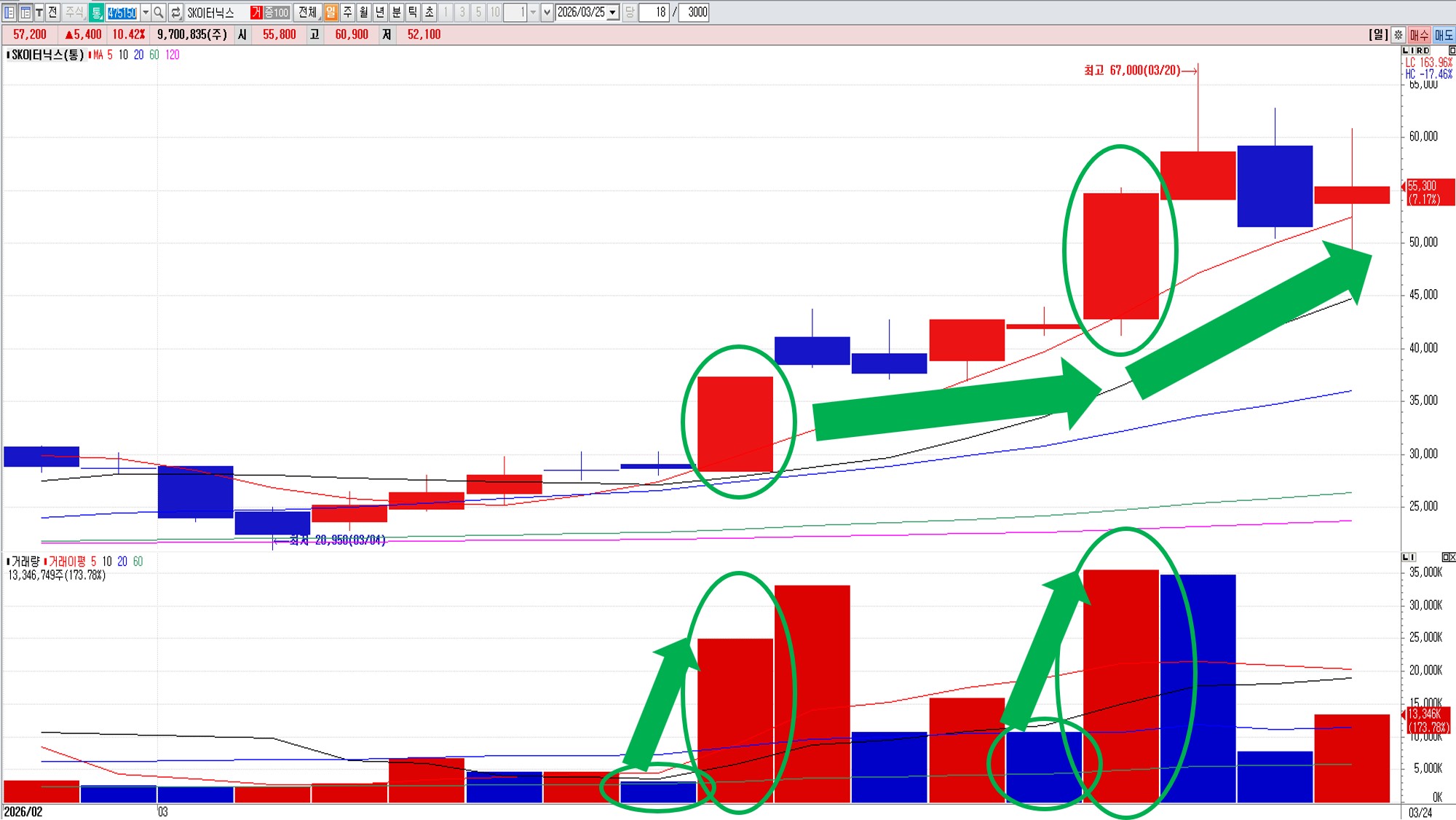 장대양봉과 거래량 증가 실제 사례 – SK이터닉스 일봉 (2026.3.12, 3.19)