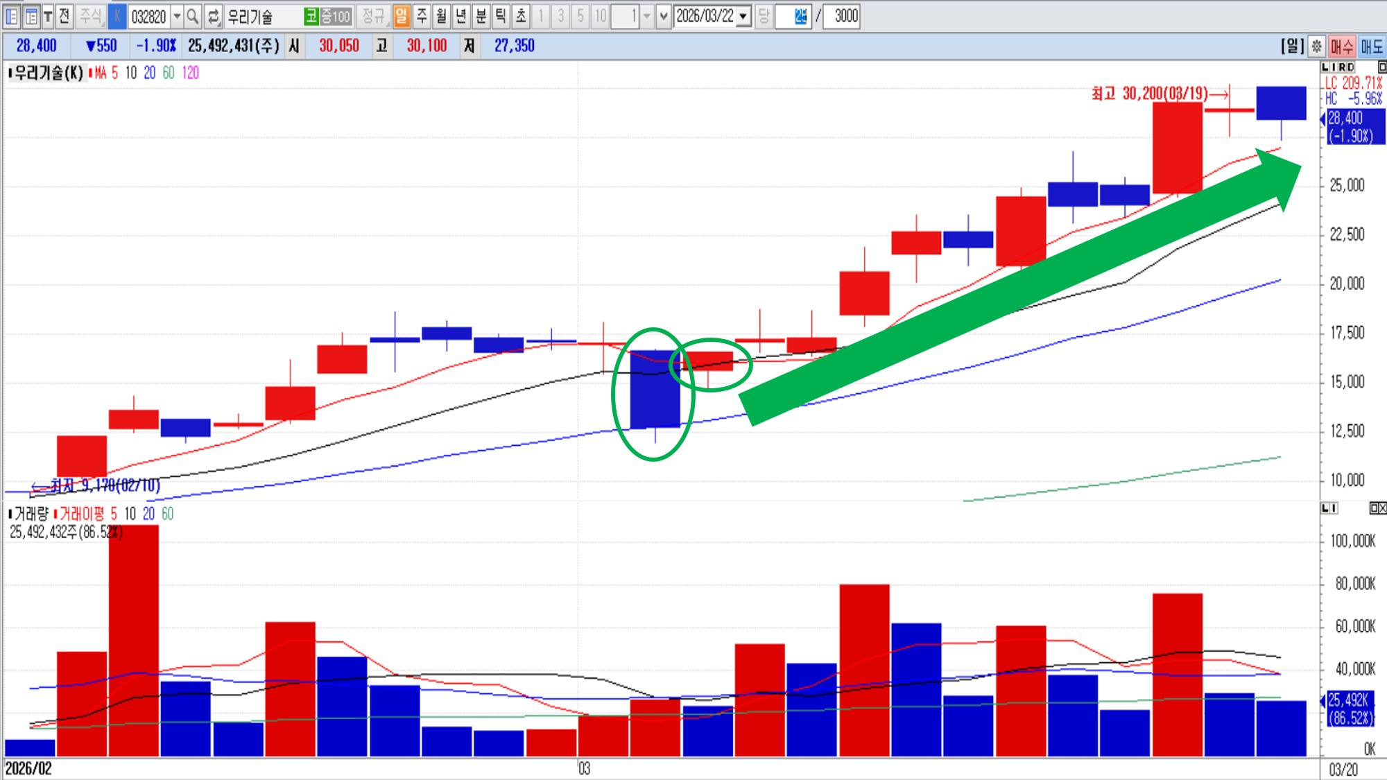 장대음봉 등장 후 지지 받고 상승 한 실제 사례 – 우리기술 일봉 (2026. 3. 4)