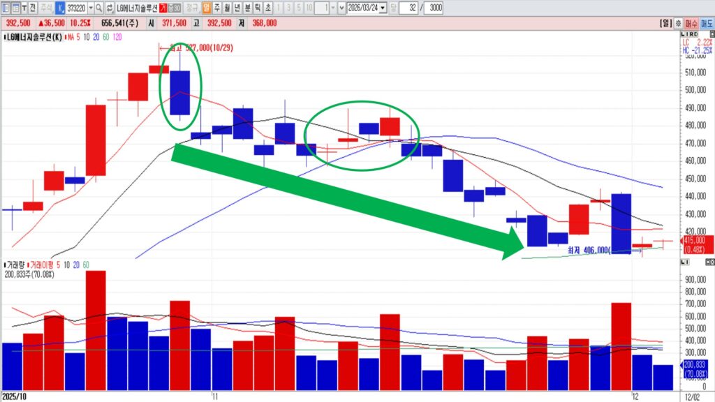 장대음봉 다음날 주가｜초보자가 가장 많이 물리는 진입 타이밍 5가지와 회피 전략 [차트분석]