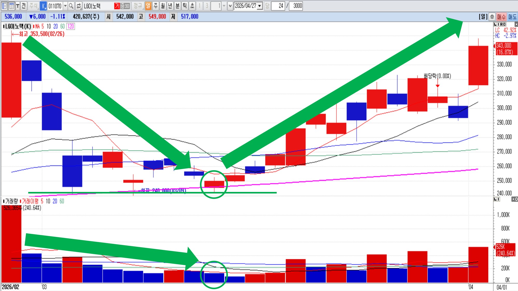 120일 이동평균선에서 지지를 받고 반등하는 눌림목 매매 실제 사례 – LG이노텍 일봉 (2026.2.26~2026.4.1)
