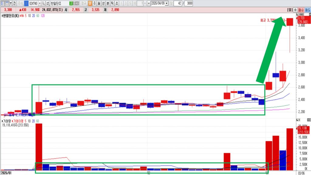 세력 매집 vs 세력 이탈 완벽 비교｜고점·바닥 구별법과 실전 매매 기준 총정리 [차트분석]