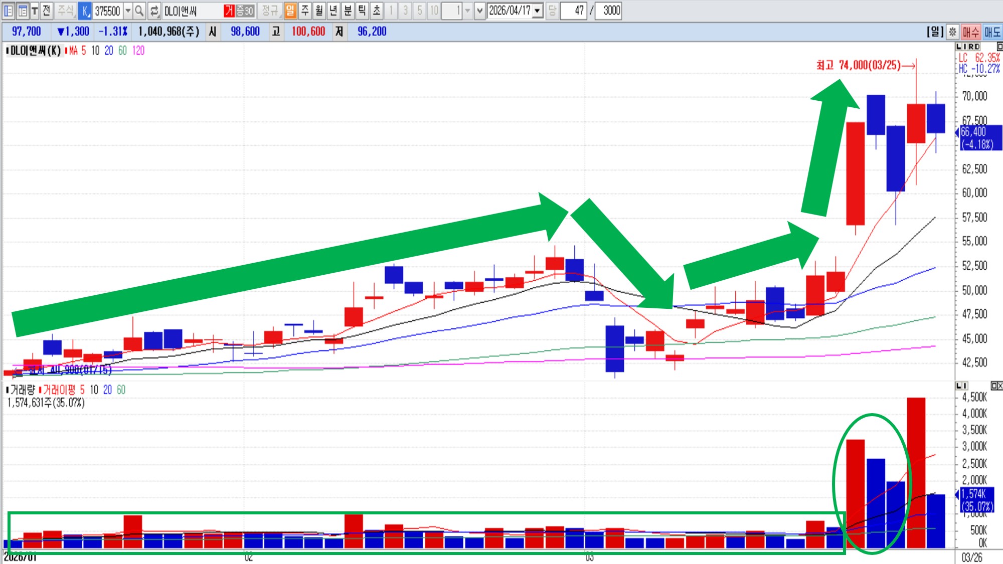 거래량 없이 상승하는 종목의 실제 사례 – DL이앤씨 일봉 (2026.1.15~2026.3.26)