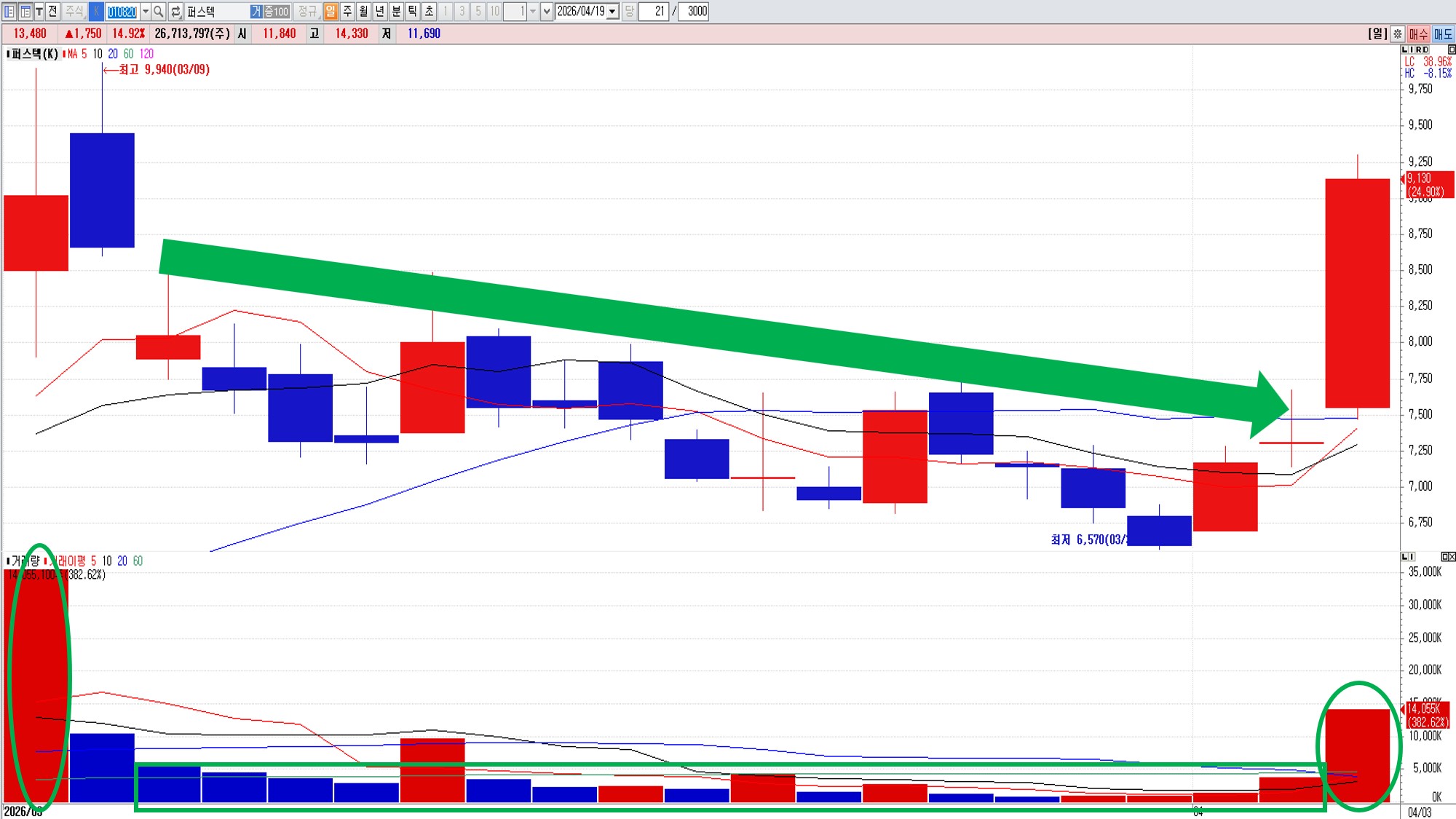 거래량 없이 하락하는 종목의 바닥 실제 사례 – 퍼스텍 일봉 (2026.3.6~2026.4.3)