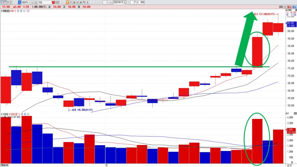 거래량 급증의 의미 | 주가 상승 신호일까? 세력 매도일까? 구분법 완벽 정리 [차트분석]