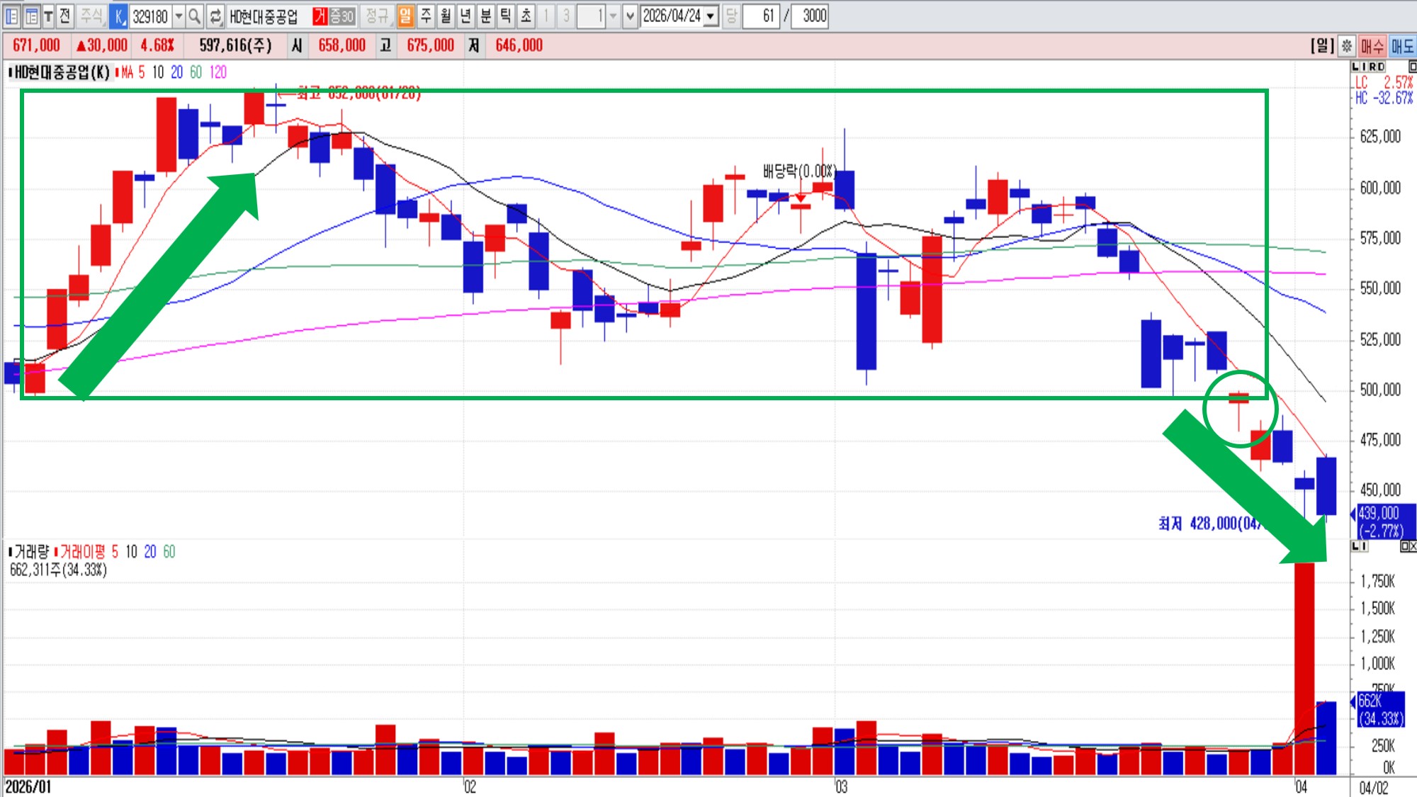 상승 추세가 꺾이고 박스의 지지선이 붕괴 되는 실제 사례 – HD현대중공업 일봉 (2026.1.2~2026.4.2)