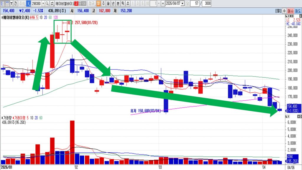 세력 이탈 6단계 핵심 분석 | 고점 신호·가짜 돌파·거래량 해석으로 하락 피하는 법 [차트분석]