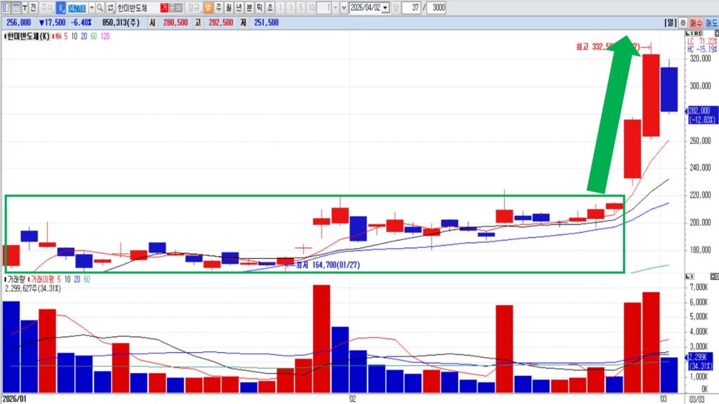 세력 매집 구간 구별법｜횡보·거래량·가짜 하락까지 핵심 신호 완벽 정리 [차트분석]