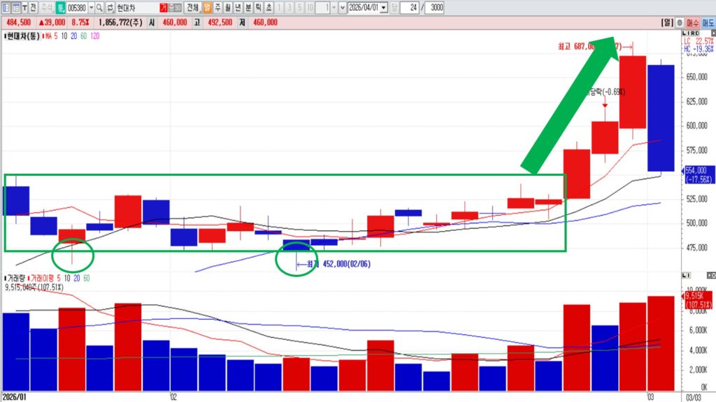 세력 매집 차트 특징 총정리｜횡보·거래량·가짜 하락까지 한 번에 보는 핵심 신호 6가지 [차트분석]