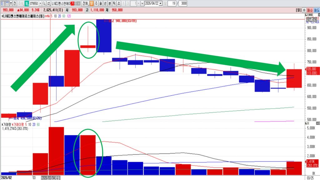 주식 고점은 언제일까? | 놓치기 쉬운 하락 전 신호 6가지와 매도 타이밍 전략 [차트분석]