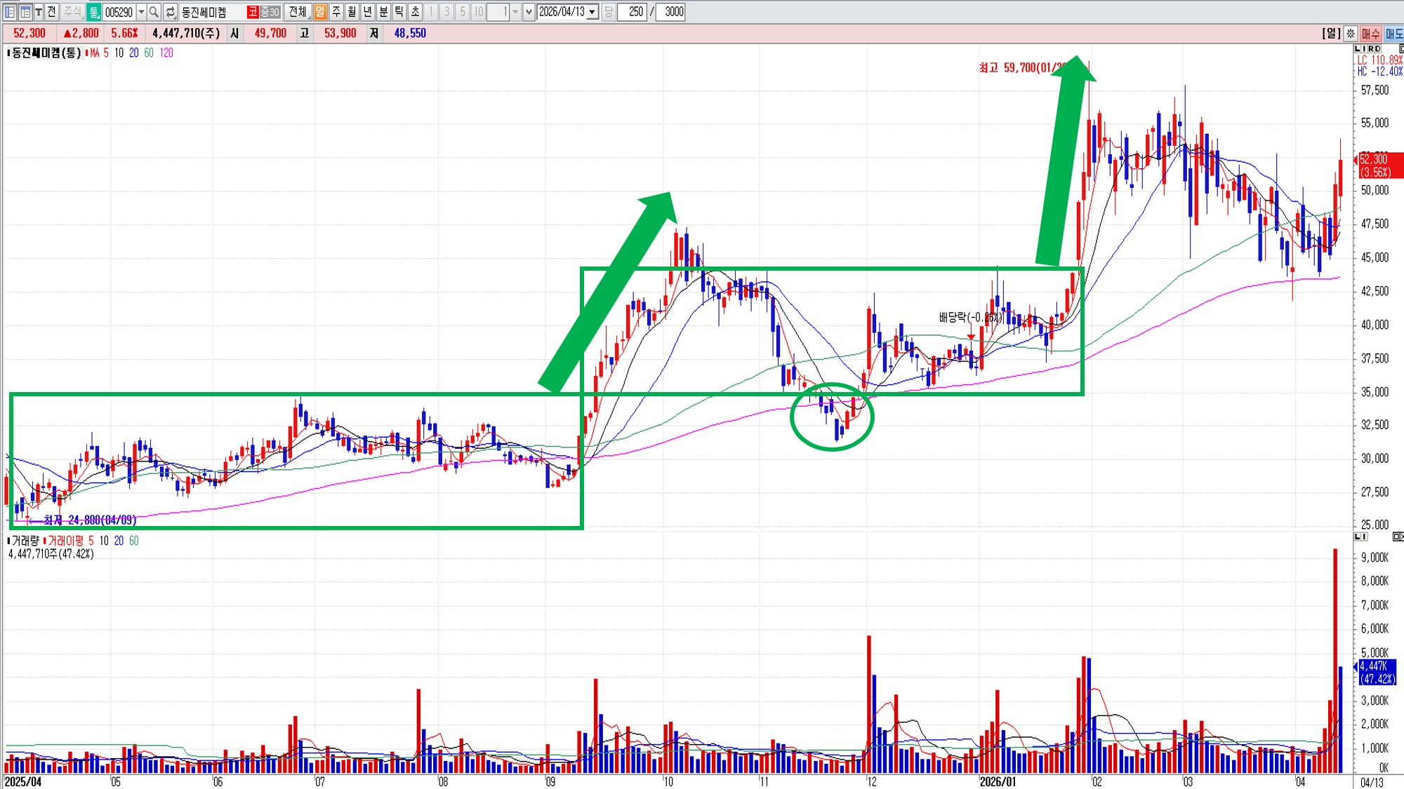 주식 사이클 4단계 (매집, 상승, 이탈, 하락) 실전 매매 실제 사례 – 동진쎄미켐 일봉 (2025.4.3~2026.4.13)