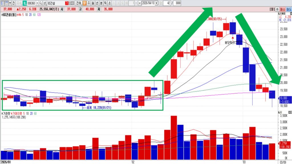 주식 시장 사이클 4단계 완전 분석 | 구조, 심리, 세력 의도까지 한 번에 읽는 법 [차트분석]