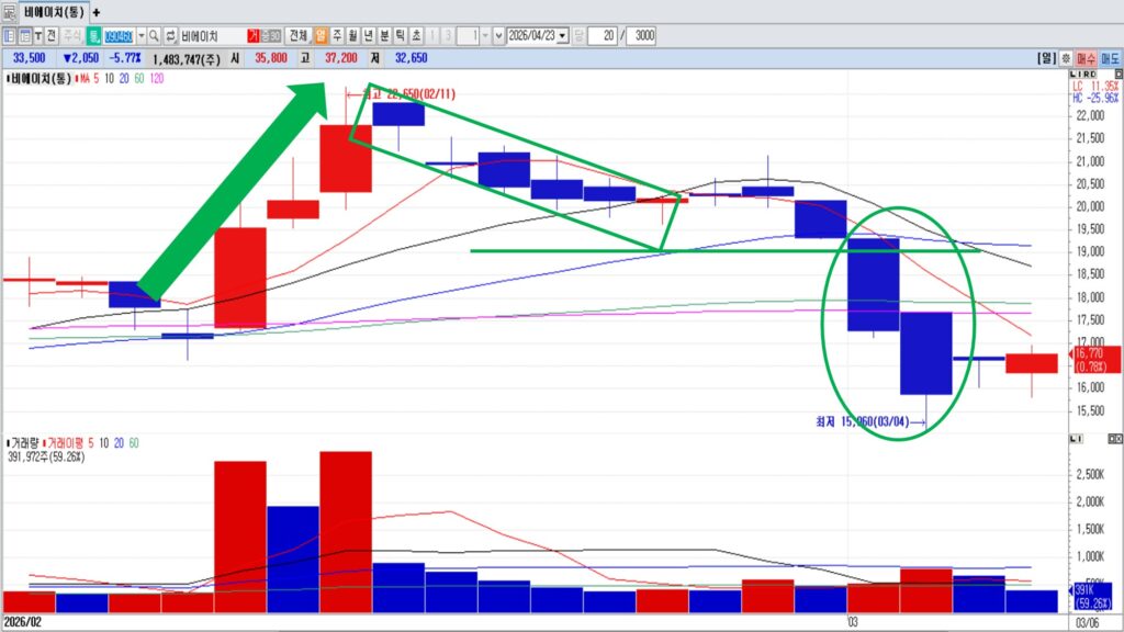 차트 고점 패턴 총정리 | 삼각형·깃발형·박스권 매도 타이밍 완벽 분석 [차트분석]