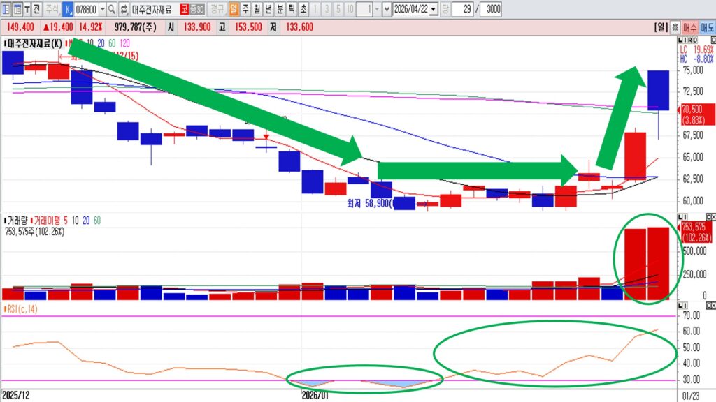 차트 반등 신호 확인 방법 7가지｜RSI·다이버전스·지지선 완벽 분석 [차트분석]