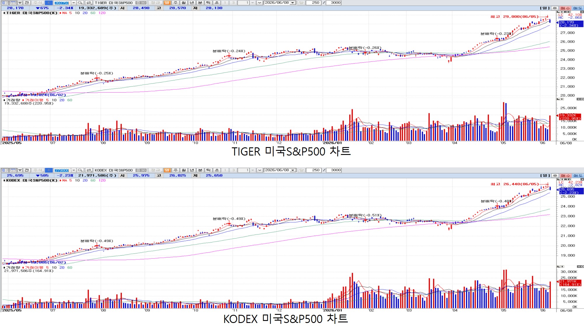 TIGER 미국S&P500 차트, KODEX 미국S&P500 차트 비교