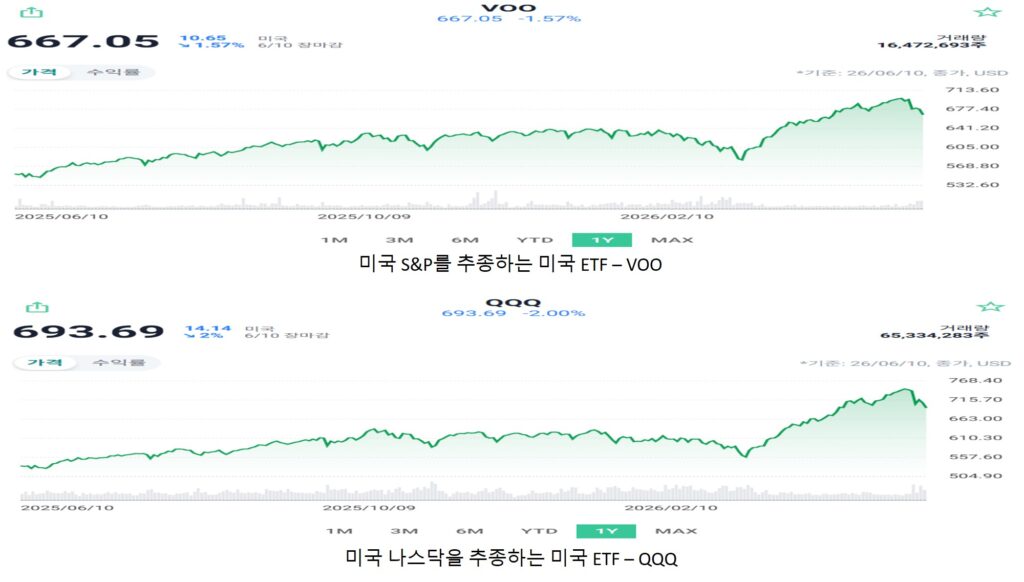 미국 ETF 추천 TOP 10 | VOO·QQQ·SCHD 무엇을 사야 할까?