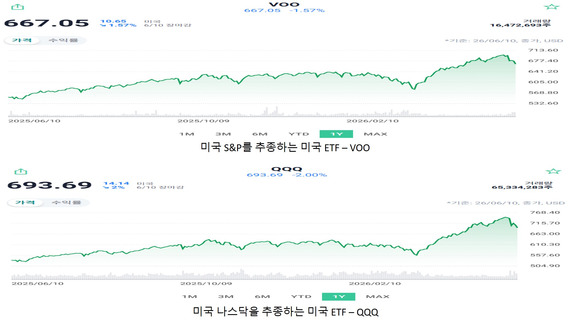 미국 S&P를 추종하는 VOO와 미국 나스닥을 추종하는 QQQ 비교 차트
