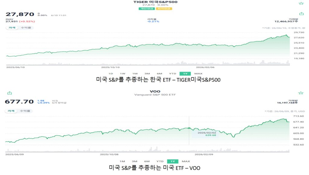미국 ETF와 한국 ETF 차이점 총정리｜VOO·IVV·QQQ vs TIGER 미국S&P500